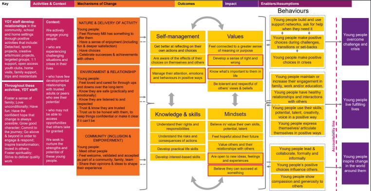 YDT Theory of Change (image)